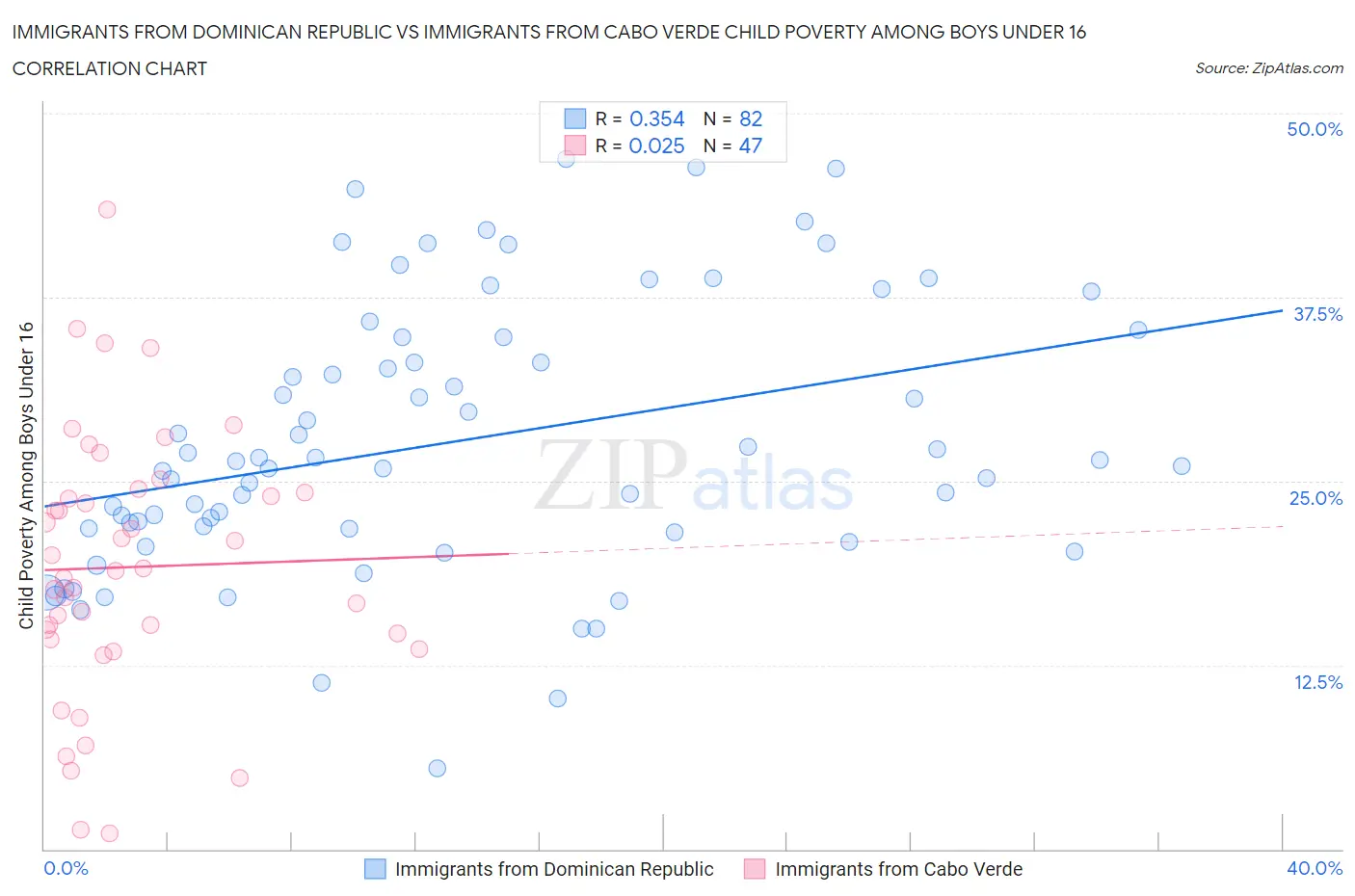 Immigrants from Dominican Republic vs Immigrants from Cabo Verde Child Poverty Among Boys Under 16