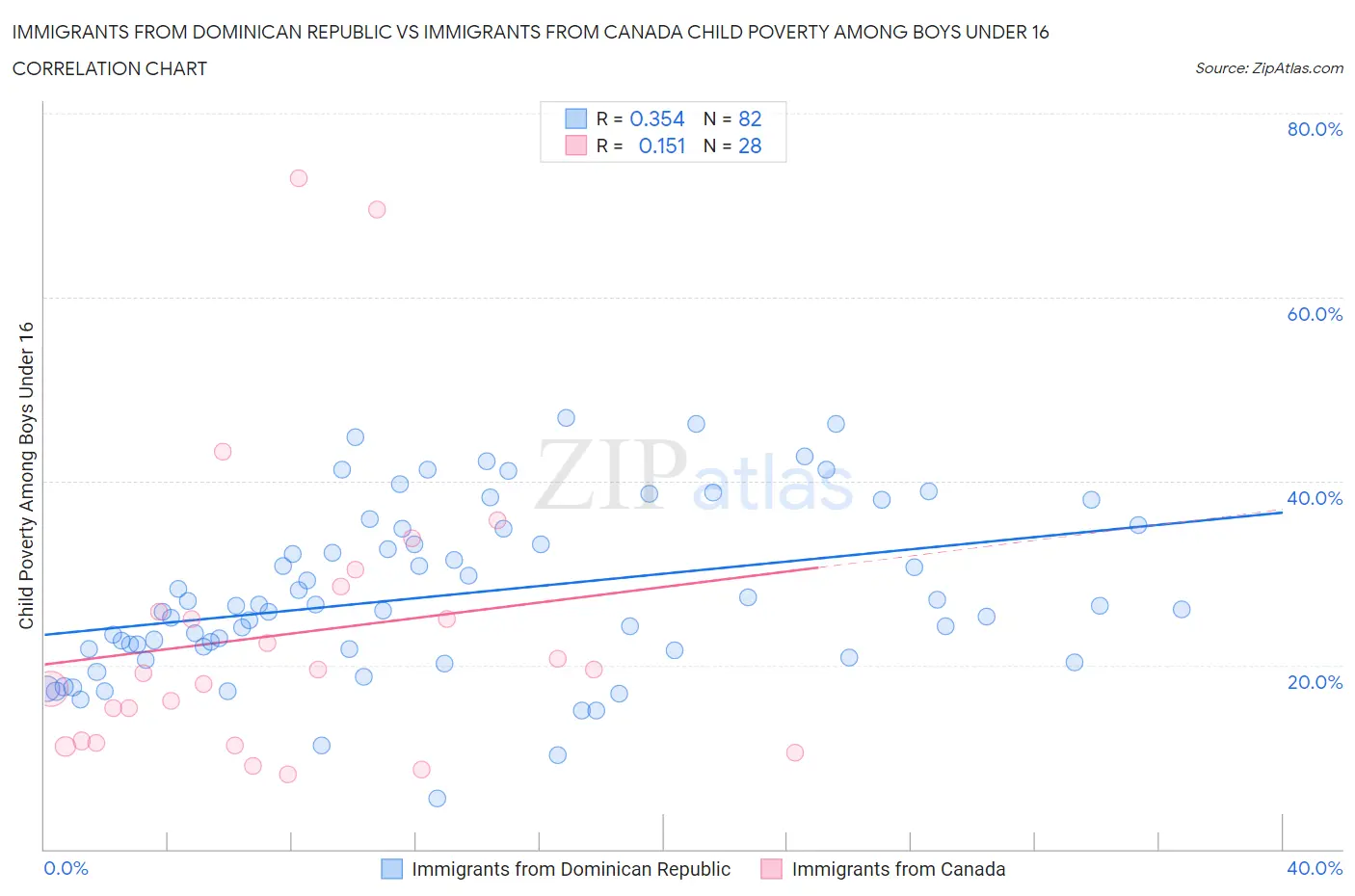 Immigrants from Dominican Republic vs Immigrants from Canada Child Poverty Among Boys Under 16