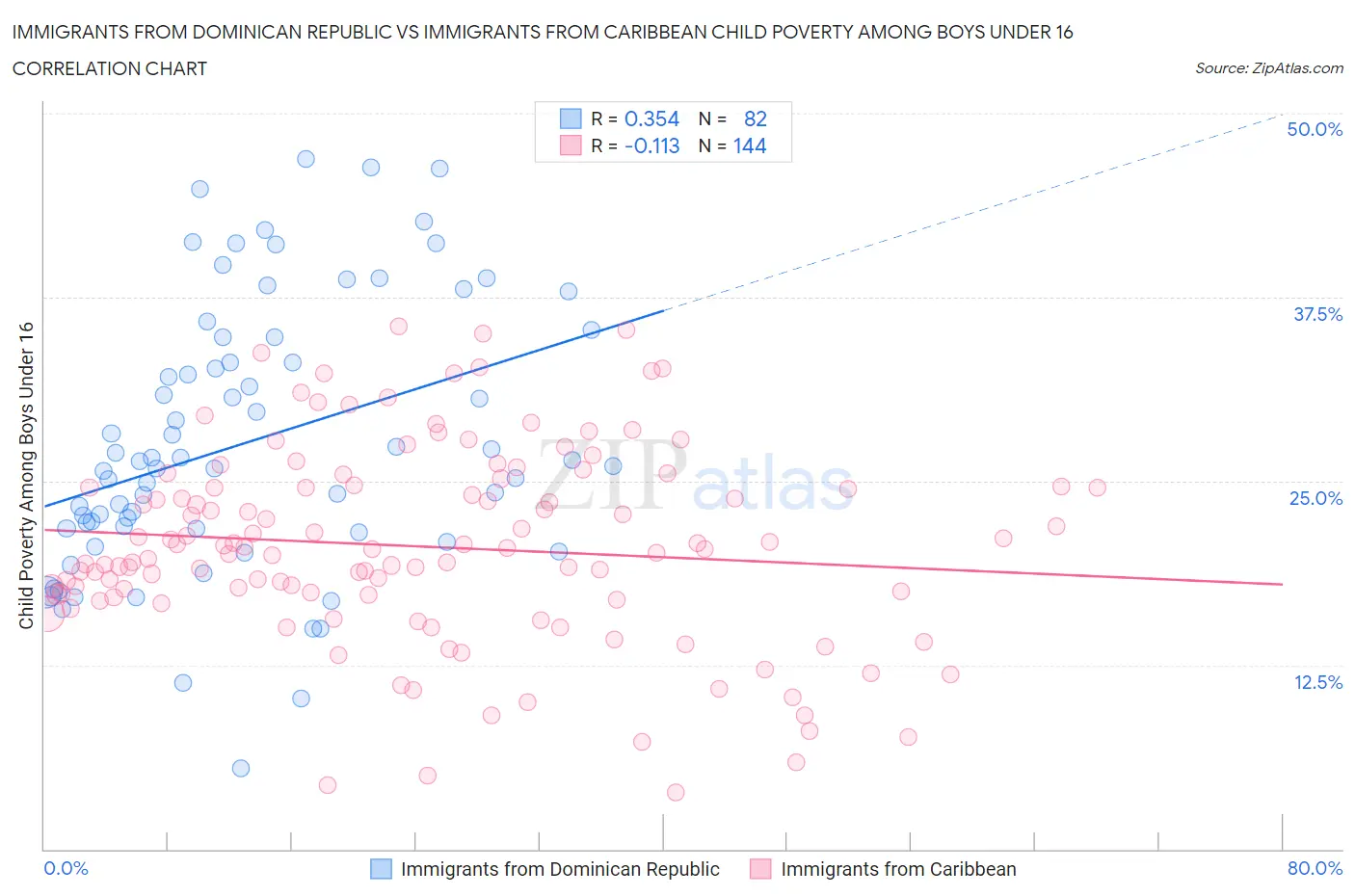 Immigrants from Dominican Republic vs Immigrants from Caribbean Child Poverty Among Boys Under 16