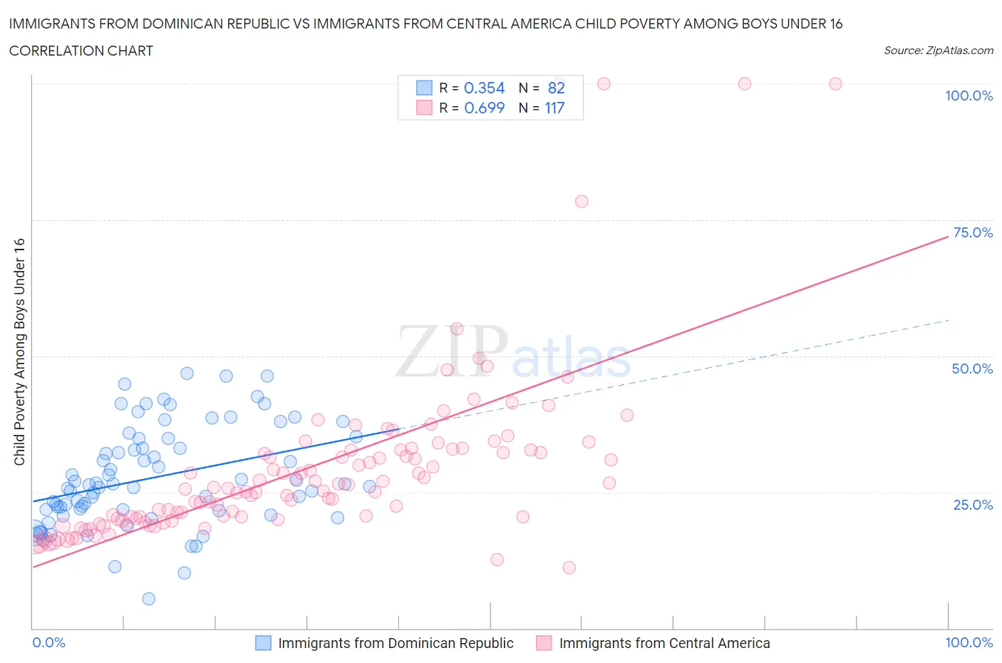 Immigrants from Dominican Republic vs Immigrants from Central America Child Poverty Among Boys Under 16