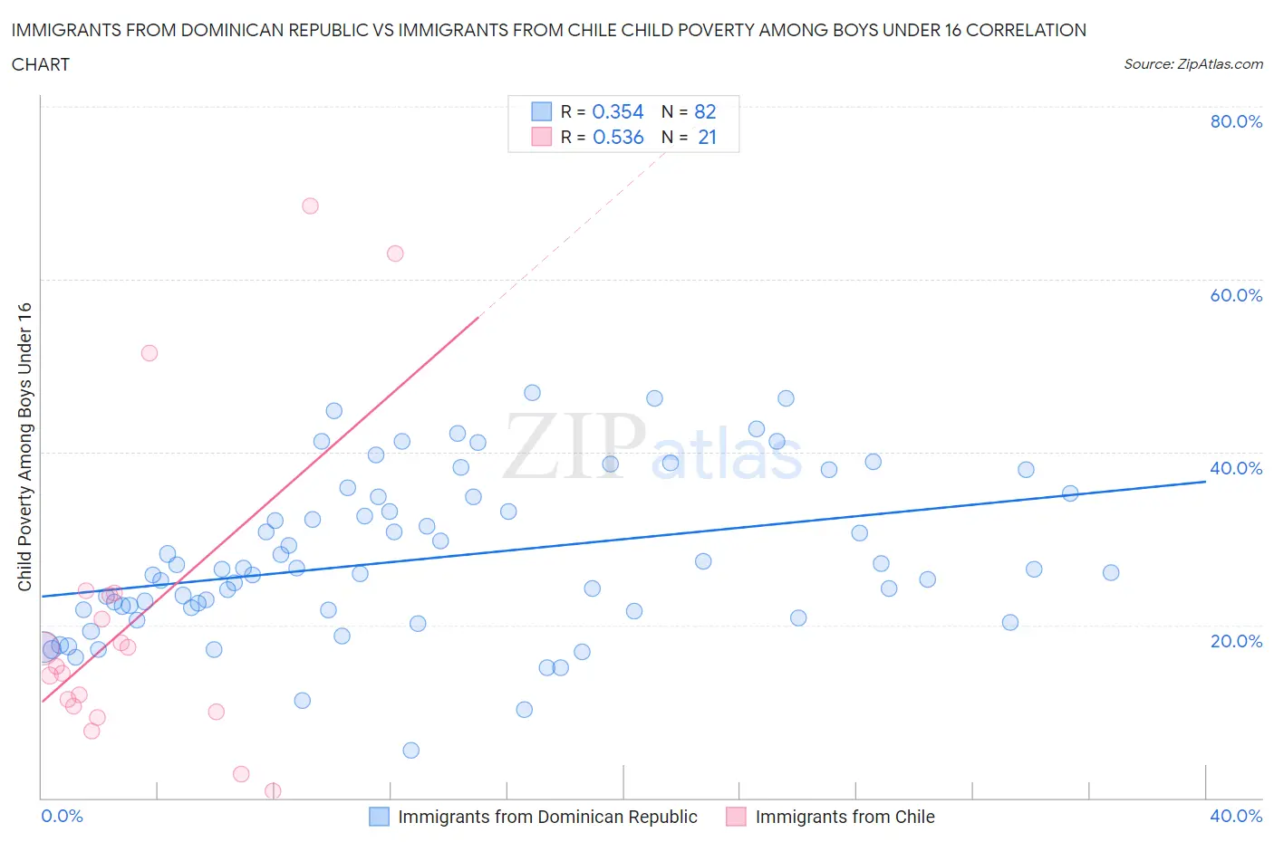Immigrants from Dominican Republic vs Immigrants from Chile Child Poverty Among Boys Under 16