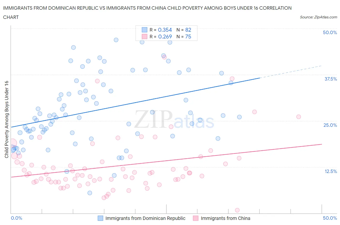 Immigrants from Dominican Republic vs Immigrants from China Child Poverty Among Boys Under 16