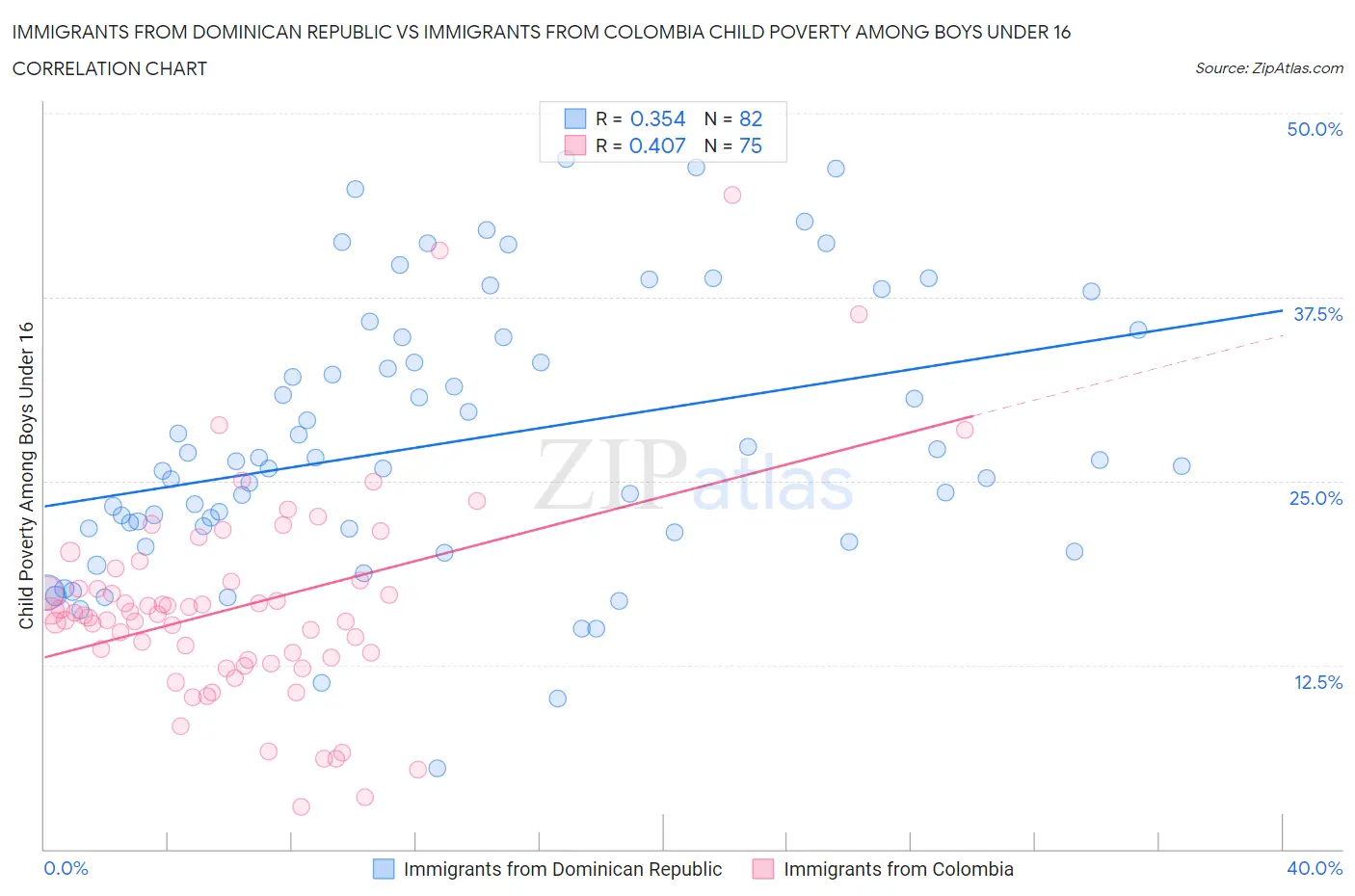 Immigrants from Dominican Republic vs Immigrants from Colombia Child Poverty Among Boys Under 16