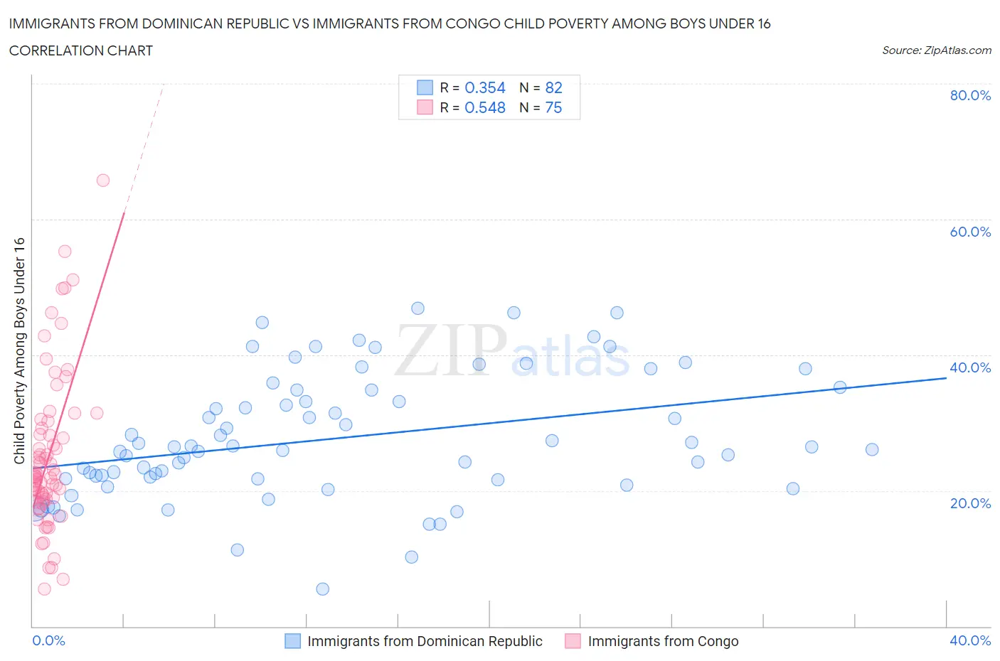 Immigrants from Dominican Republic vs Immigrants from Congo Child Poverty Among Boys Under 16