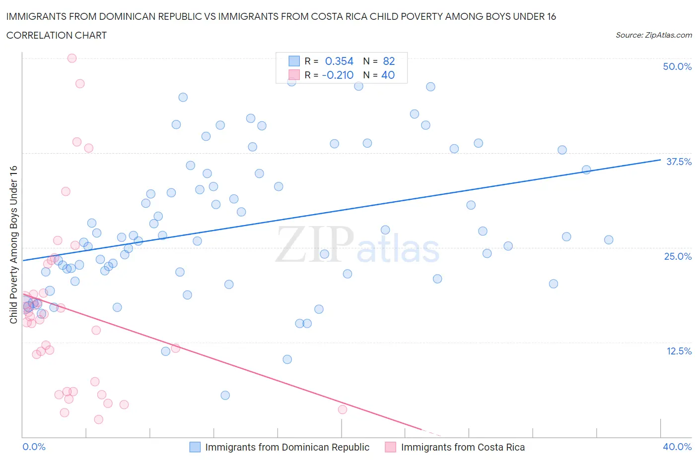 Immigrants from Dominican Republic vs Immigrants from Costa Rica Child Poverty Among Boys Under 16