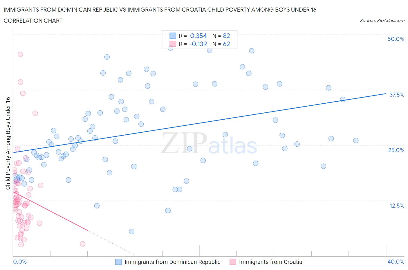 Immigrants from Dominican Republic vs Immigrants from Croatia Child Poverty Among Boys Under 16