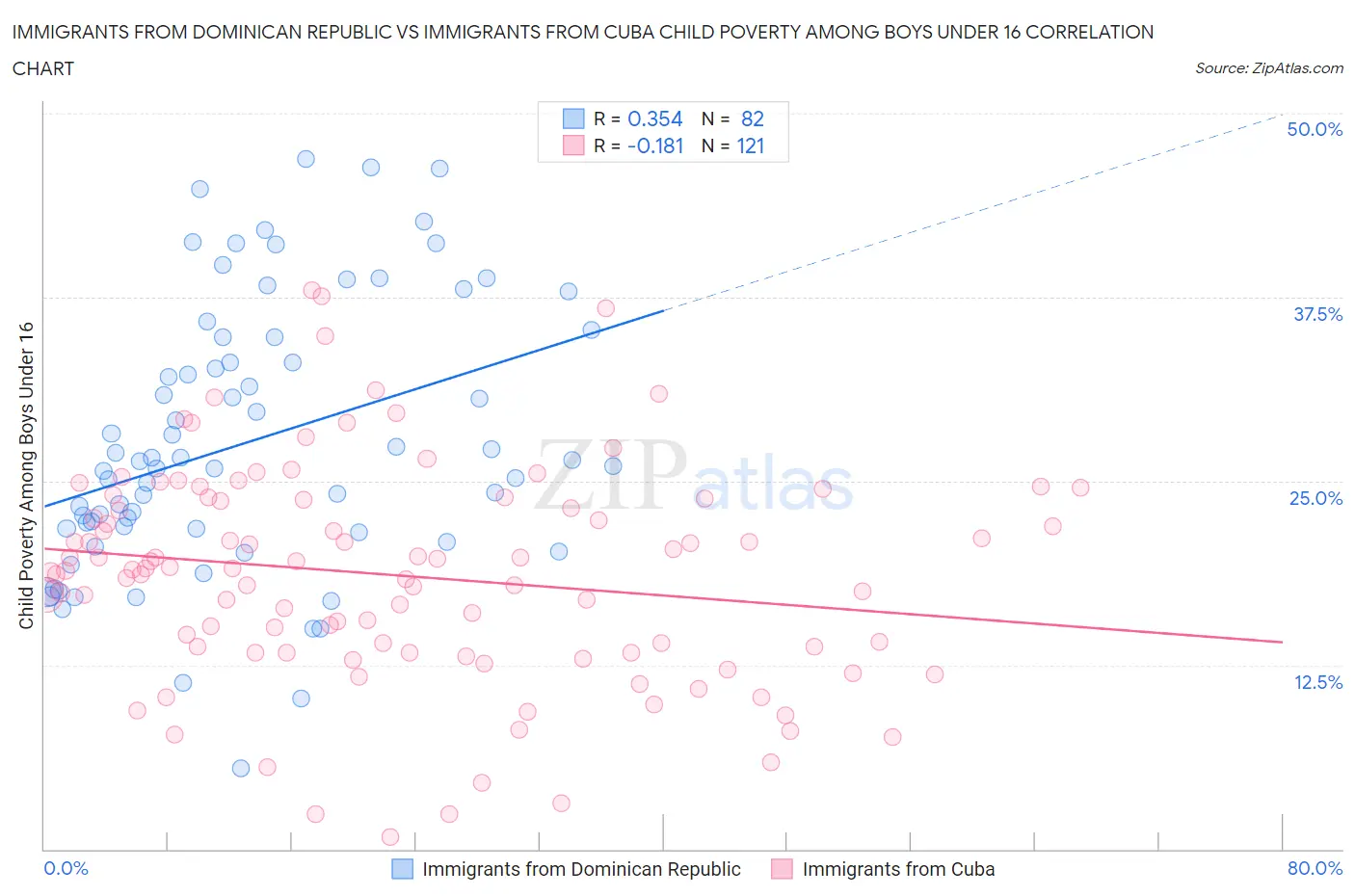 Immigrants from Dominican Republic vs Immigrants from Cuba Child Poverty Among Boys Under 16