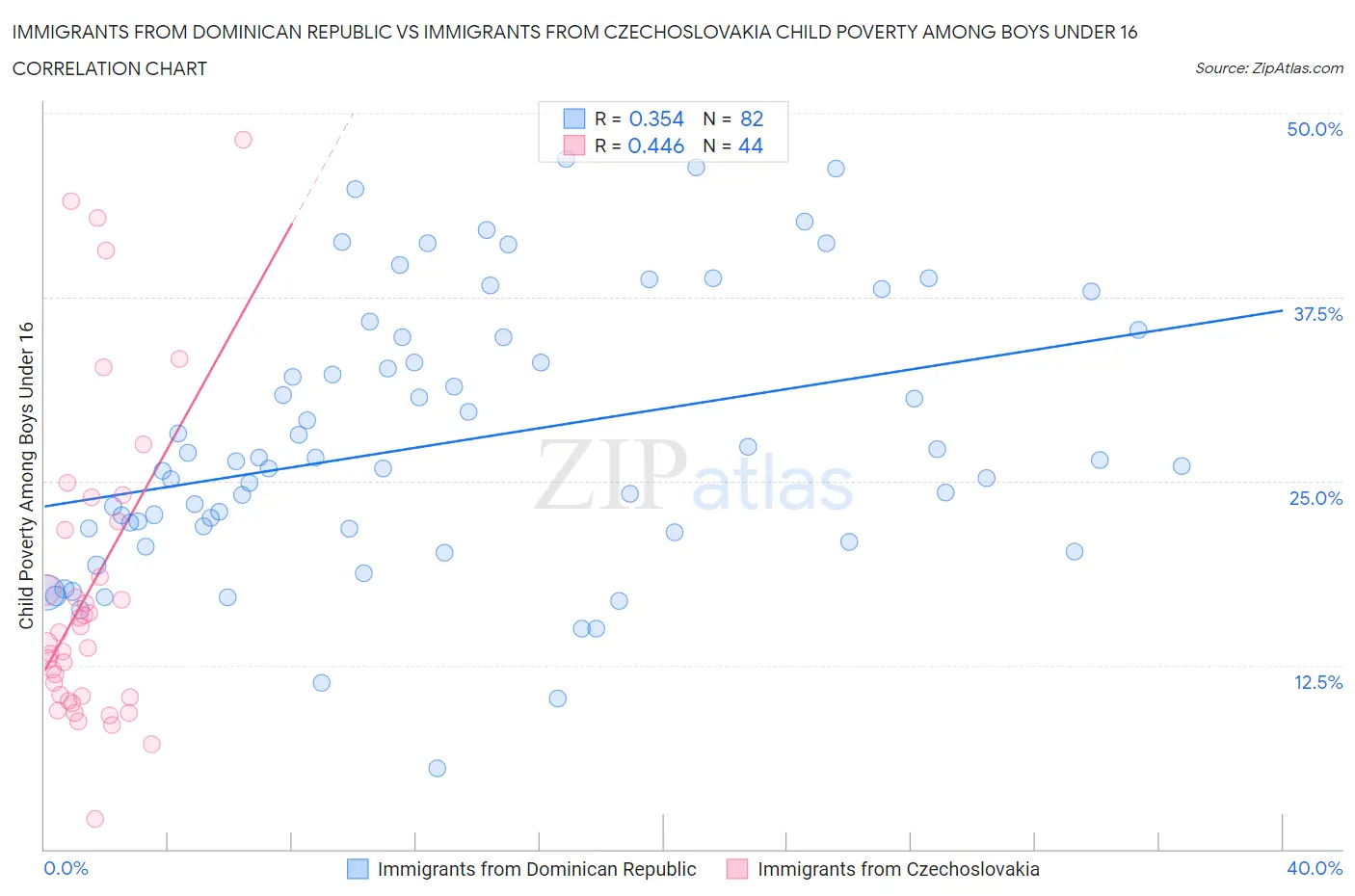 Immigrants from Dominican Republic vs Immigrants from Czechoslovakia Child Poverty Among Boys Under 16