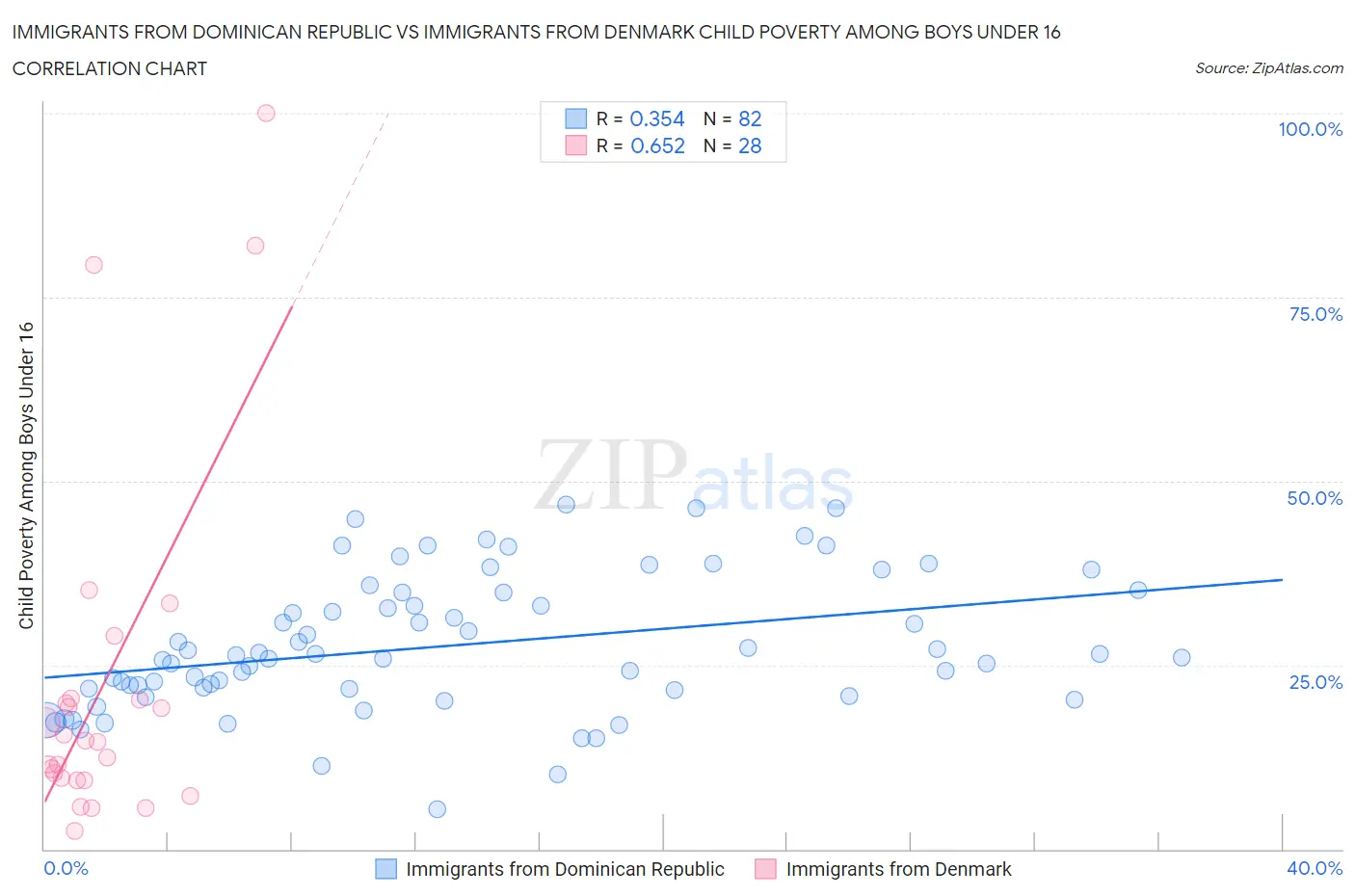 Immigrants from Dominican Republic vs Immigrants from Denmark Child Poverty Among Boys Under 16