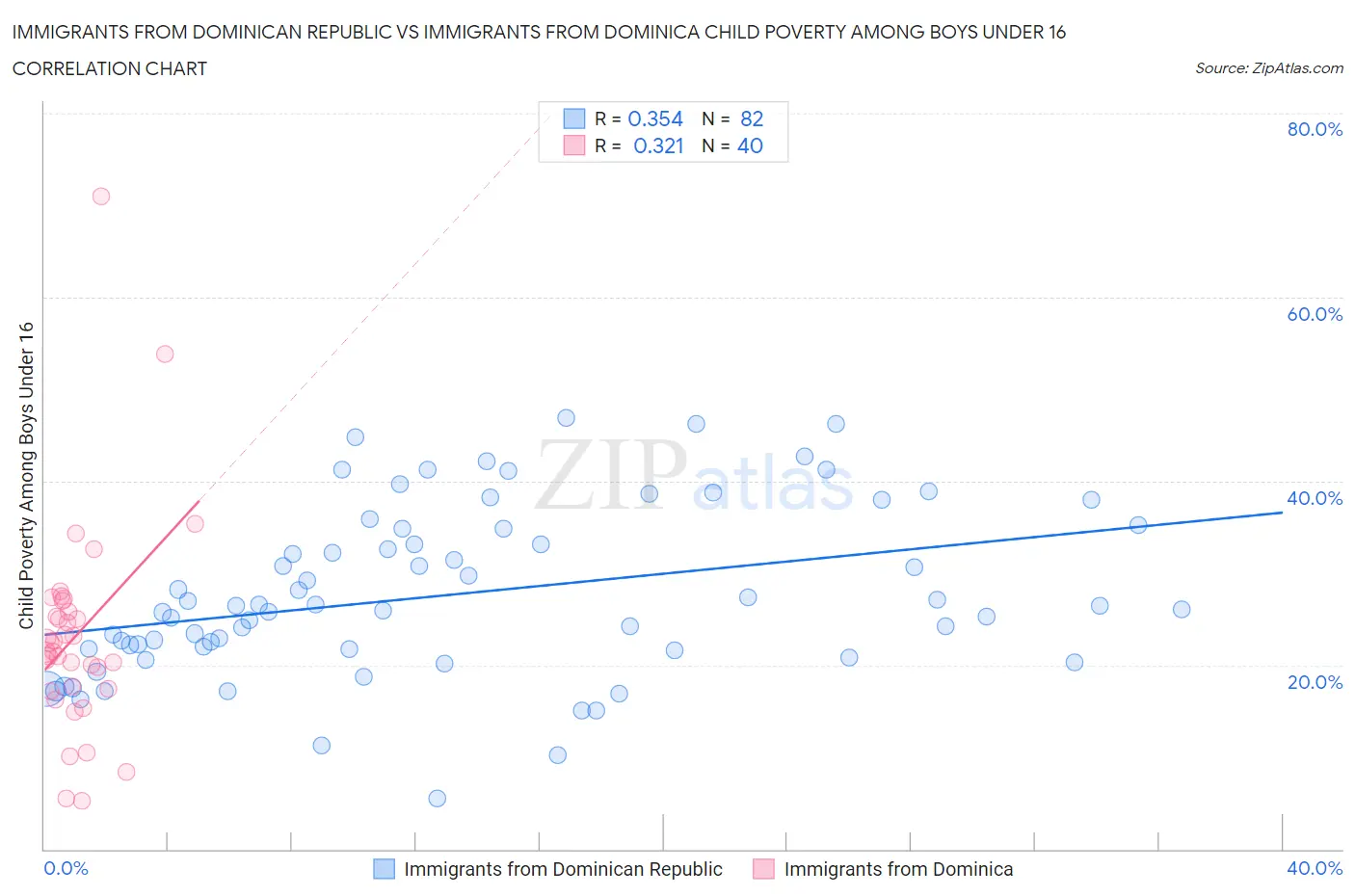 Immigrants from Dominican Republic vs Immigrants from Dominica Child Poverty Among Boys Under 16