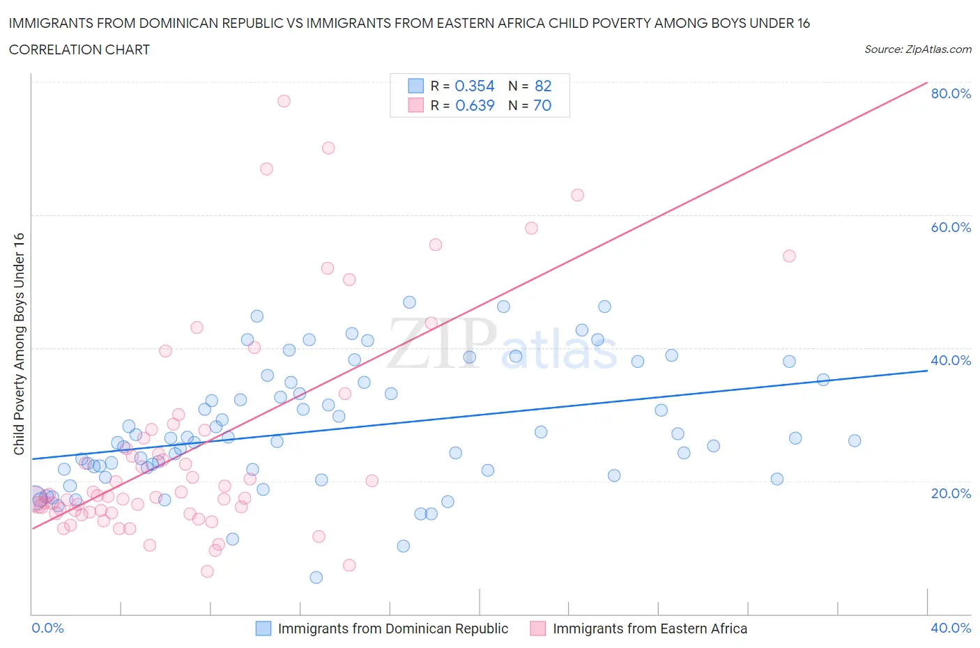 Immigrants from Dominican Republic vs Immigrants from Eastern Africa Child Poverty Among Boys Under 16