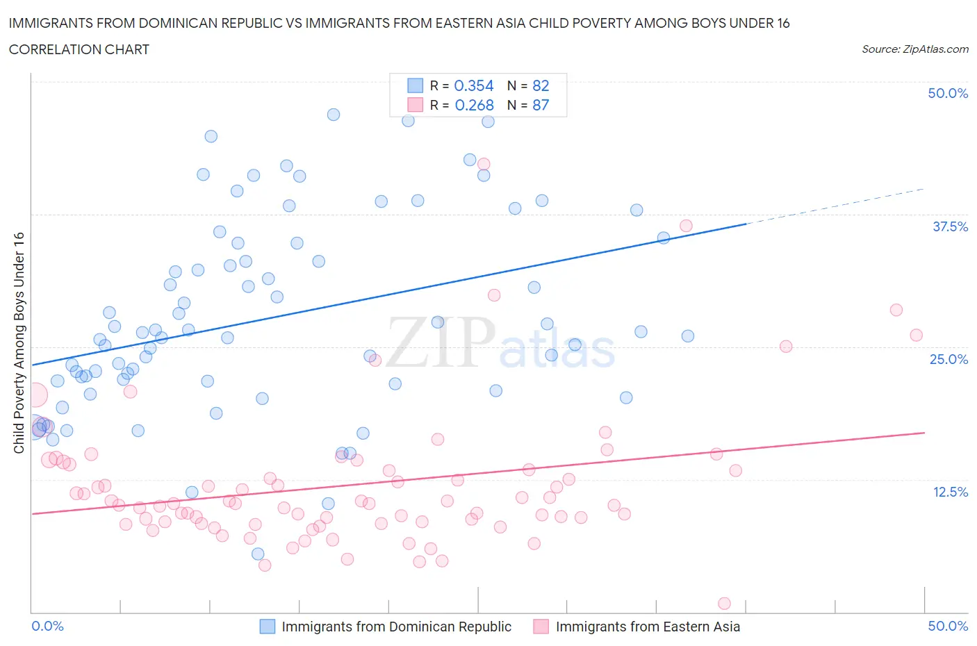 Immigrants from Dominican Republic vs Immigrants from Eastern Asia Child Poverty Among Boys Under 16