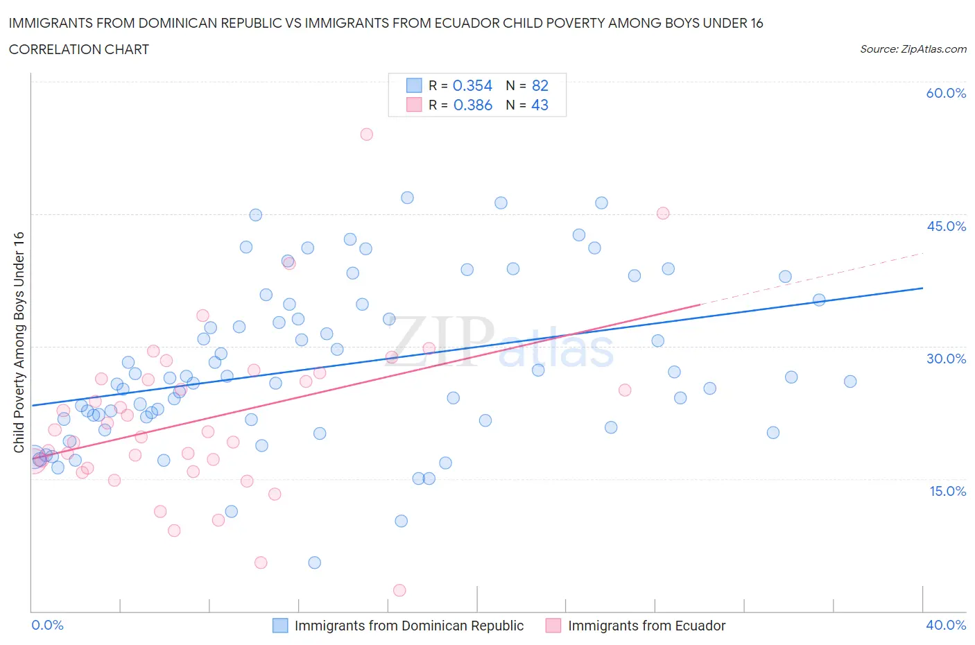 Immigrants from Dominican Republic vs Immigrants from Ecuador Child Poverty Among Boys Under 16