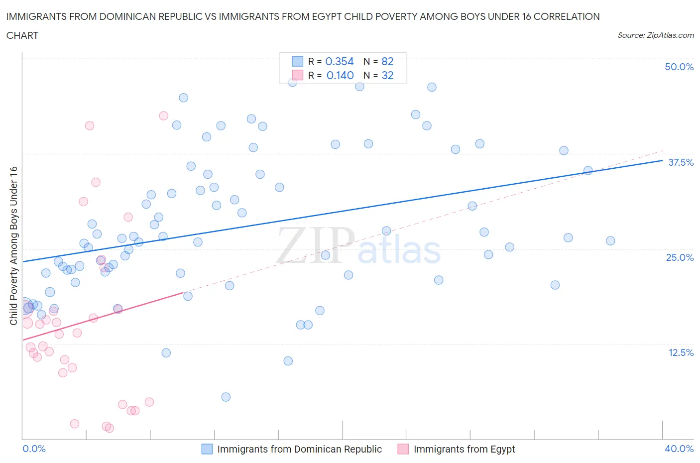 Immigrants from Dominican Republic vs Immigrants from Egypt Child Poverty Among Boys Under 16