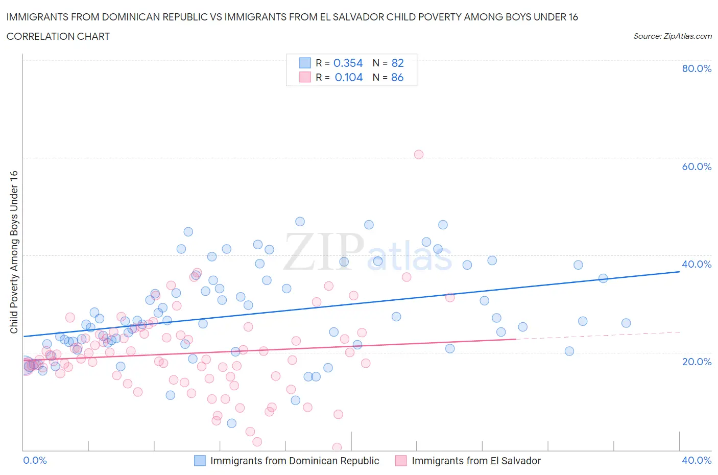 Immigrants from Dominican Republic vs Immigrants from El Salvador Child Poverty Among Boys Under 16