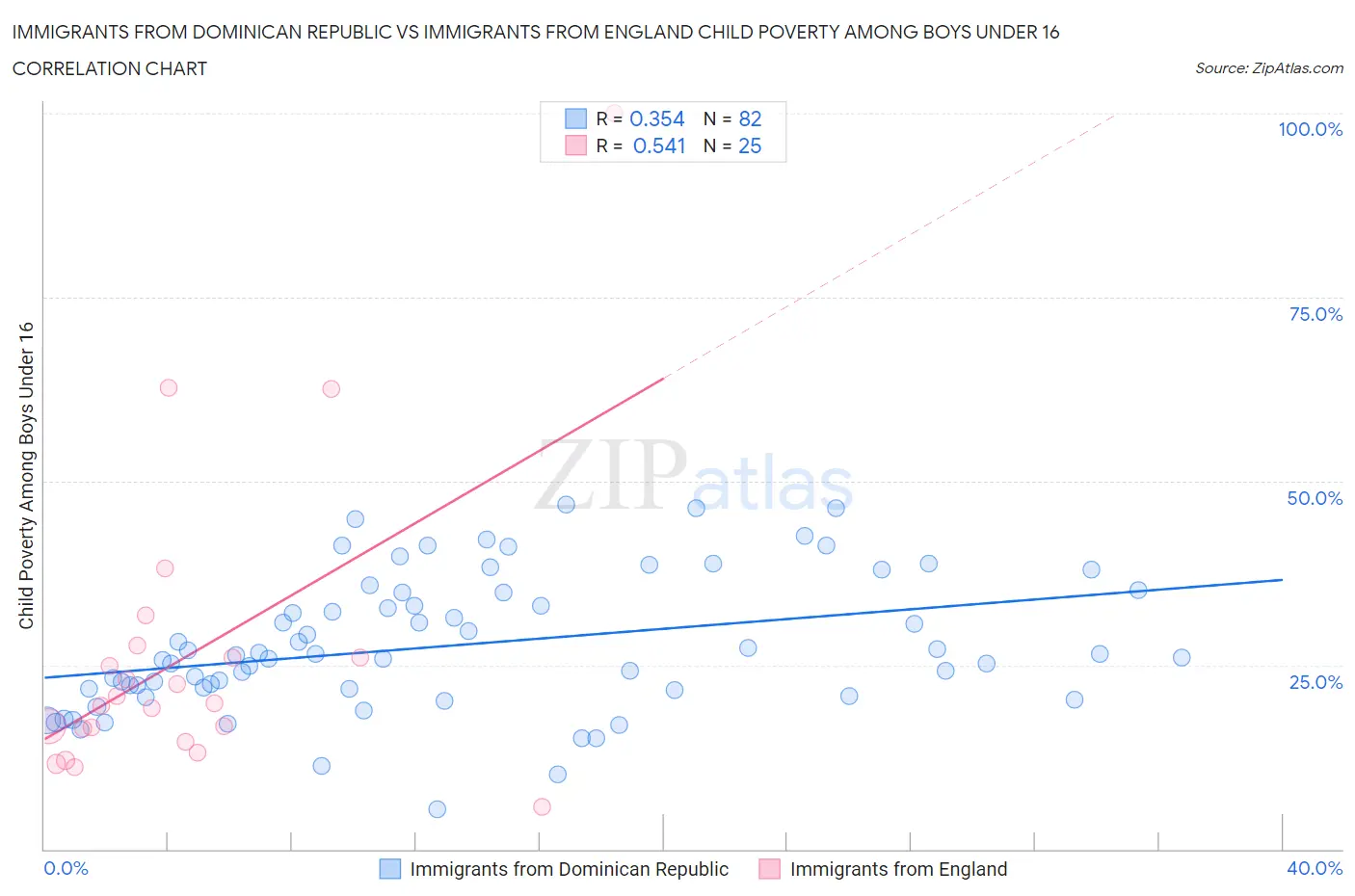 Immigrants from Dominican Republic vs Immigrants from England Child Poverty Among Boys Under 16