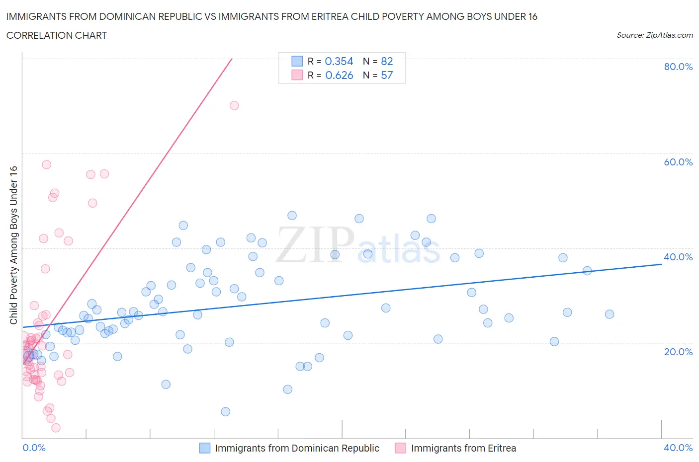 Immigrants from Dominican Republic vs Immigrants from Eritrea Child Poverty Among Boys Under 16