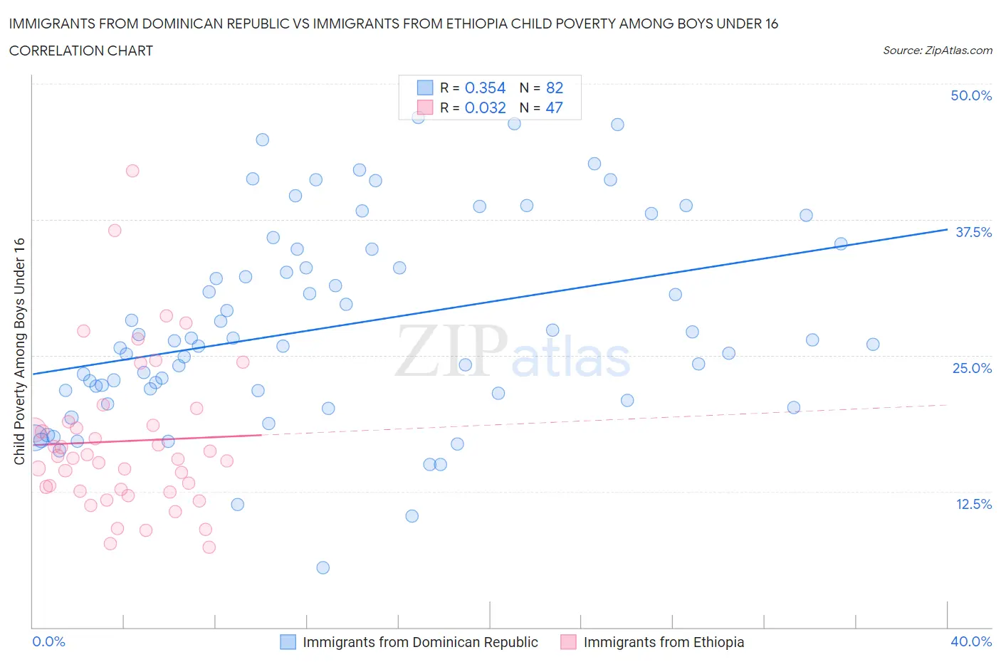 Immigrants from Dominican Republic vs Immigrants from Ethiopia Child Poverty Among Boys Under 16