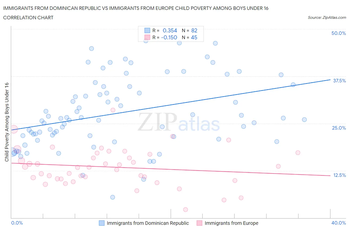 Immigrants from Dominican Republic vs Immigrants from Europe Child Poverty Among Boys Under 16