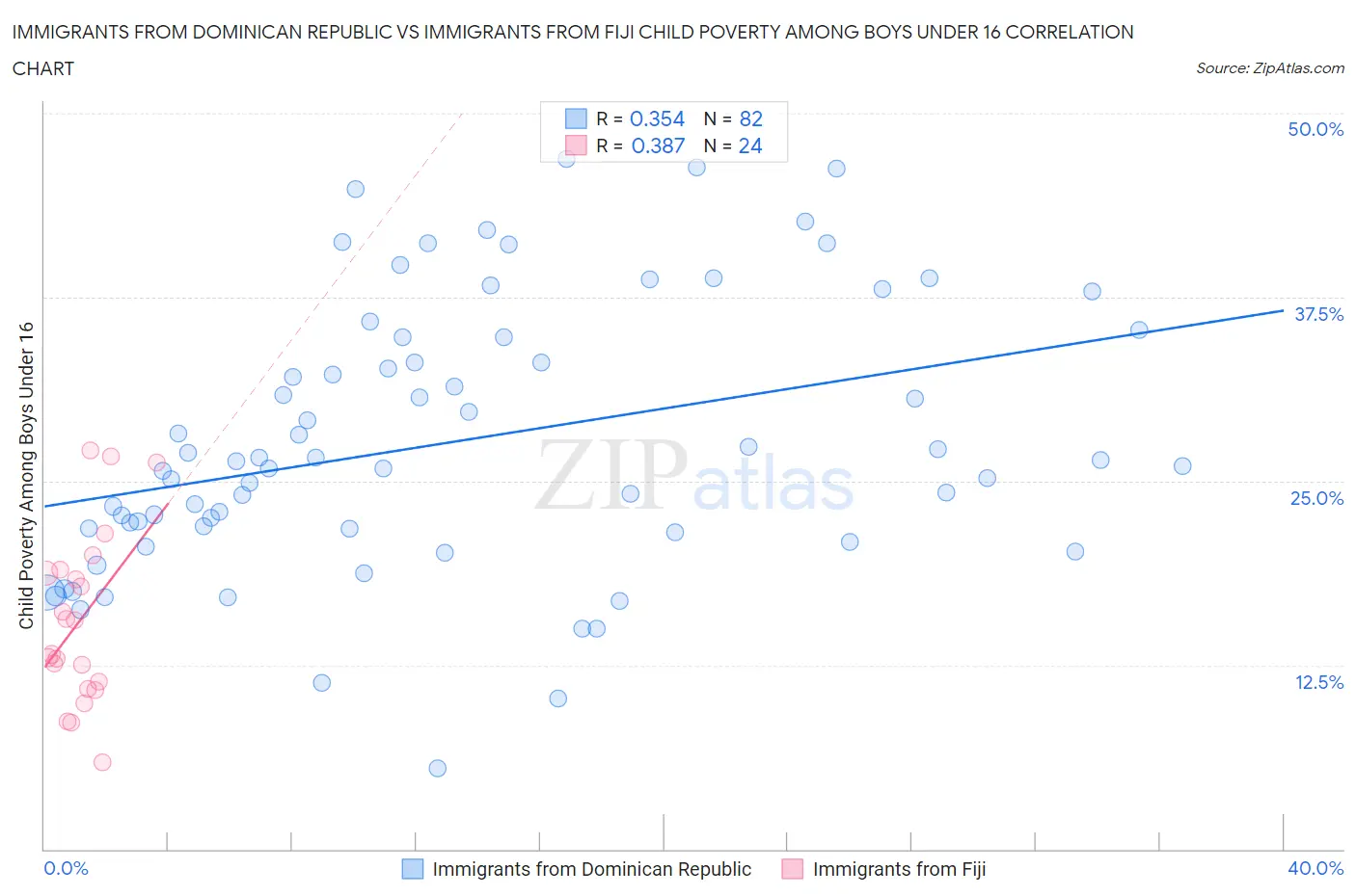 Immigrants from Dominican Republic vs Immigrants from Fiji Child Poverty Among Boys Under 16