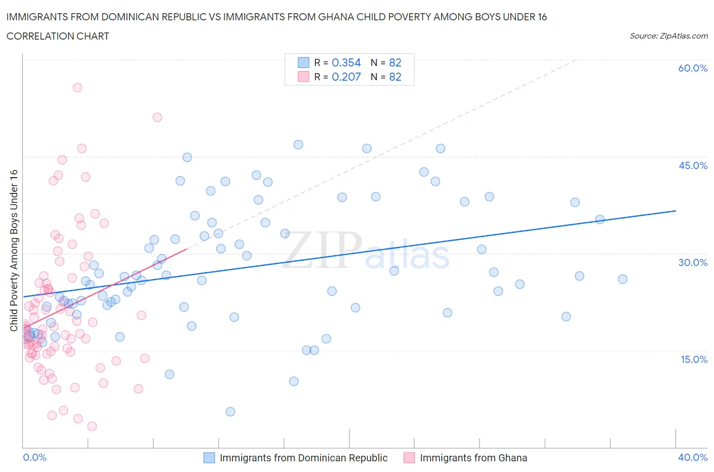 Immigrants from Dominican Republic vs Immigrants from Ghana Child Poverty Among Boys Under 16