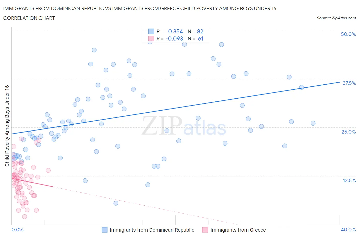 Immigrants from Dominican Republic vs Immigrants from Greece Child Poverty Among Boys Under 16