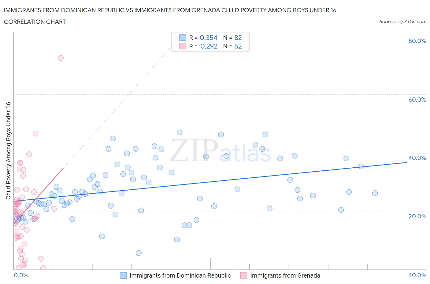 Immigrants from Dominican Republic vs Immigrants from Grenada Child Poverty Among Boys Under 16