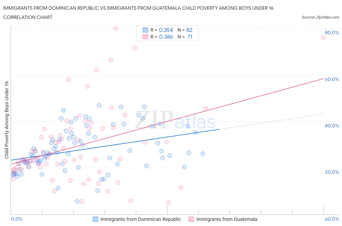 Immigrants from Dominican Republic vs Immigrants from Guatemala Child Poverty Among Boys Under 16