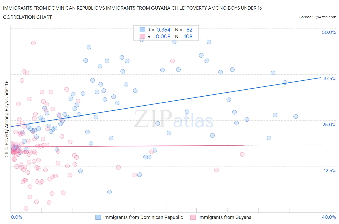 Immigrants from Dominican Republic vs Immigrants from Guyana Child Poverty Among Boys Under 16