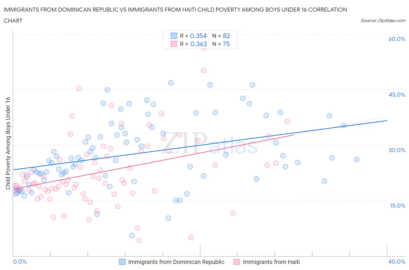 Immigrants from Dominican Republic vs Immigrants from Haiti Child Poverty Among Boys Under 16