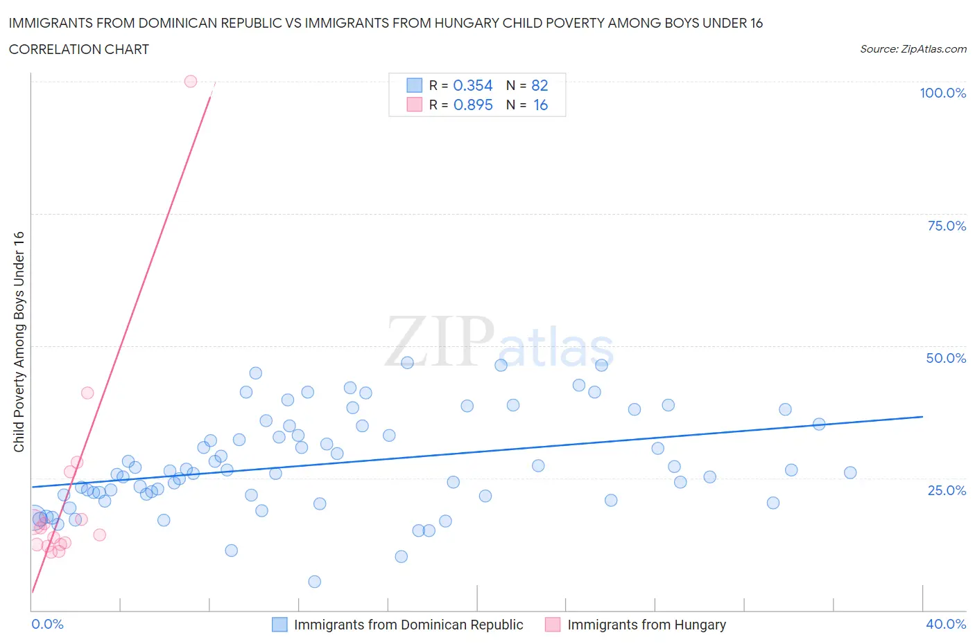 Immigrants from Dominican Republic vs Immigrants from Hungary Child Poverty Among Boys Under 16