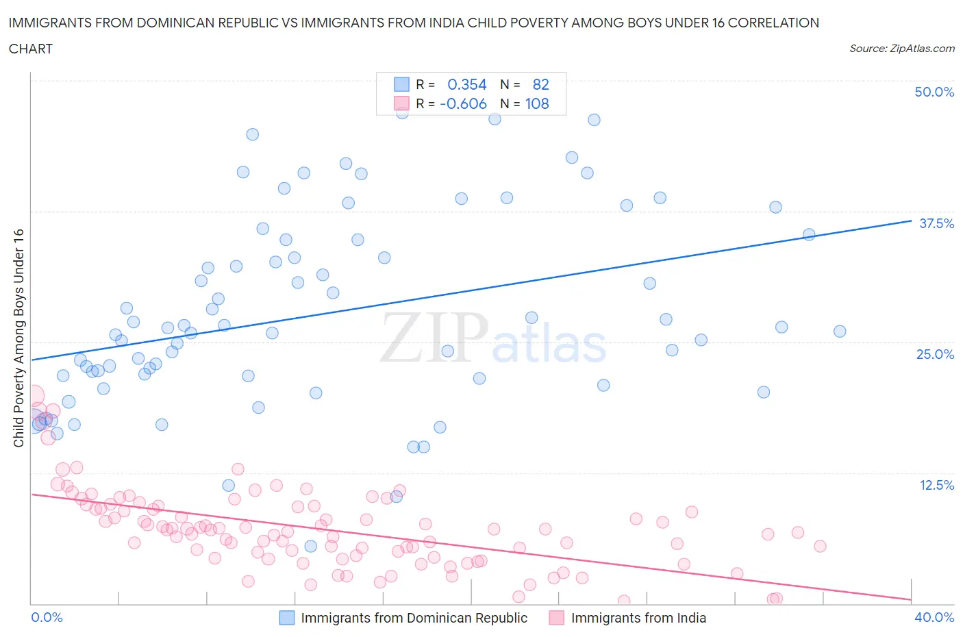 Immigrants from Dominican Republic vs Immigrants from India Child Poverty Among Boys Under 16