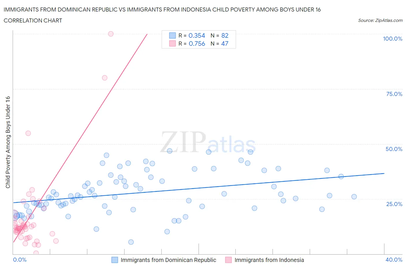 Immigrants from Dominican Republic vs Immigrants from Indonesia Child Poverty Among Boys Under 16