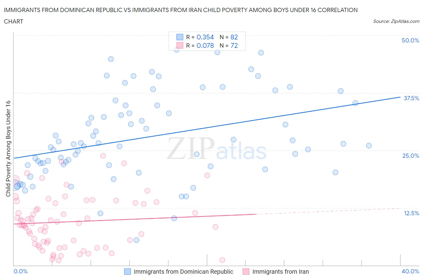 Immigrants from Dominican Republic vs Immigrants from Iran Child Poverty Among Boys Under 16