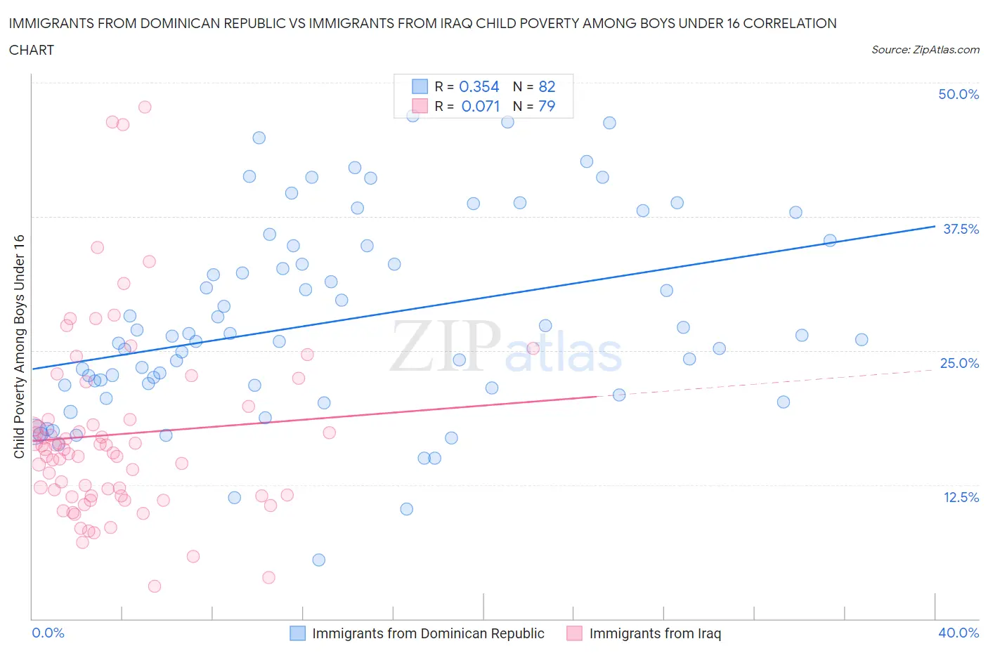 Immigrants from Dominican Republic vs Immigrants from Iraq Child Poverty Among Boys Under 16