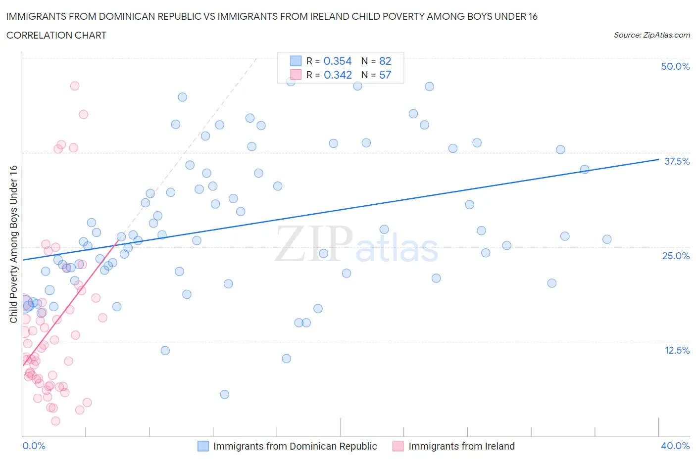 Immigrants from Dominican Republic vs Immigrants from Ireland Child Poverty Among Boys Under 16