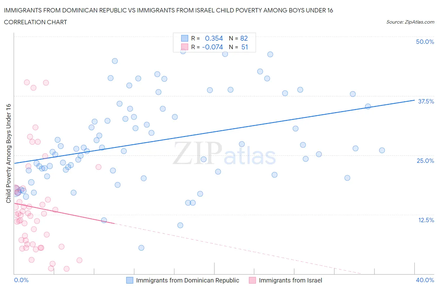 Immigrants from Dominican Republic vs Immigrants from Israel Child Poverty Among Boys Under 16