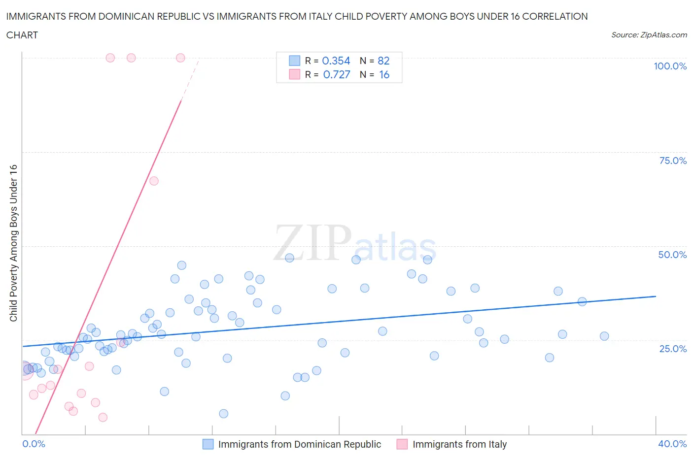 Immigrants from Dominican Republic vs Immigrants from Italy Child Poverty Among Boys Under 16