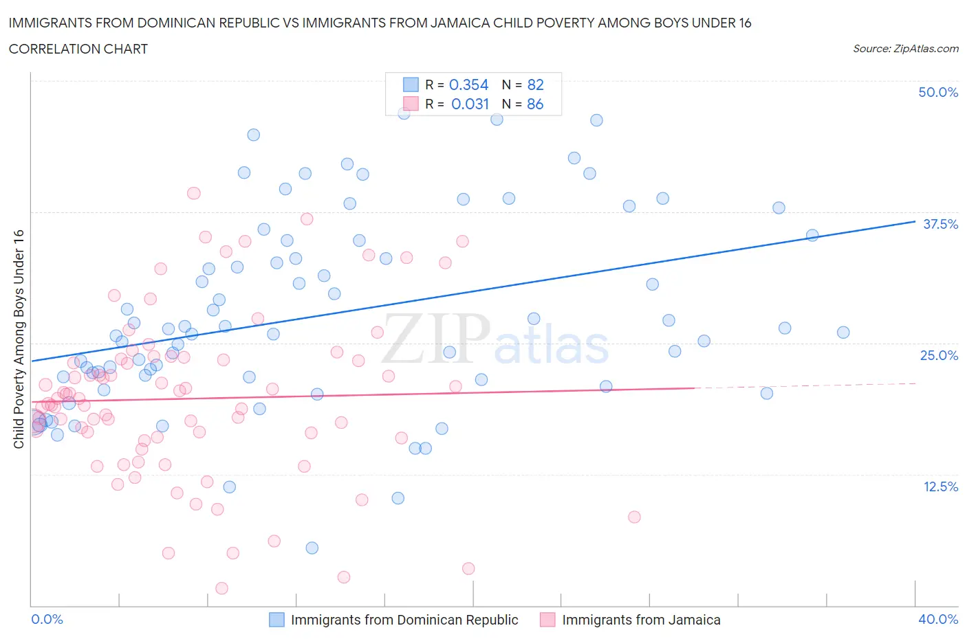 Immigrants from Dominican Republic vs Immigrants from Jamaica Child Poverty Among Boys Under 16