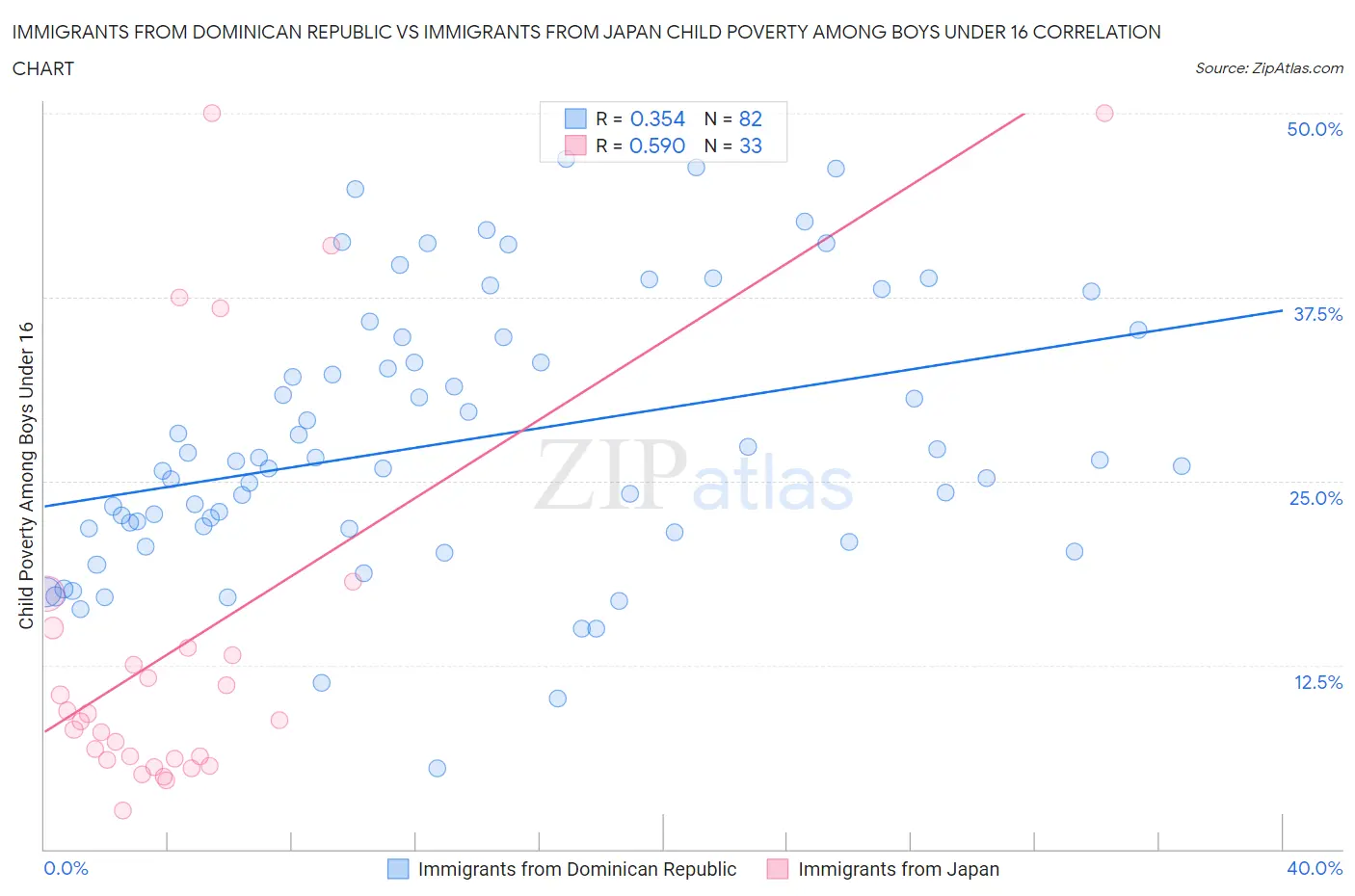 Immigrants from Dominican Republic vs Immigrants from Japan Child Poverty Among Boys Under 16