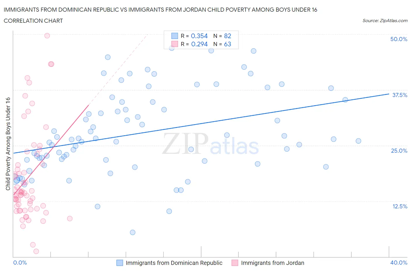 Immigrants from Dominican Republic vs Immigrants from Jordan Child Poverty Among Boys Under 16