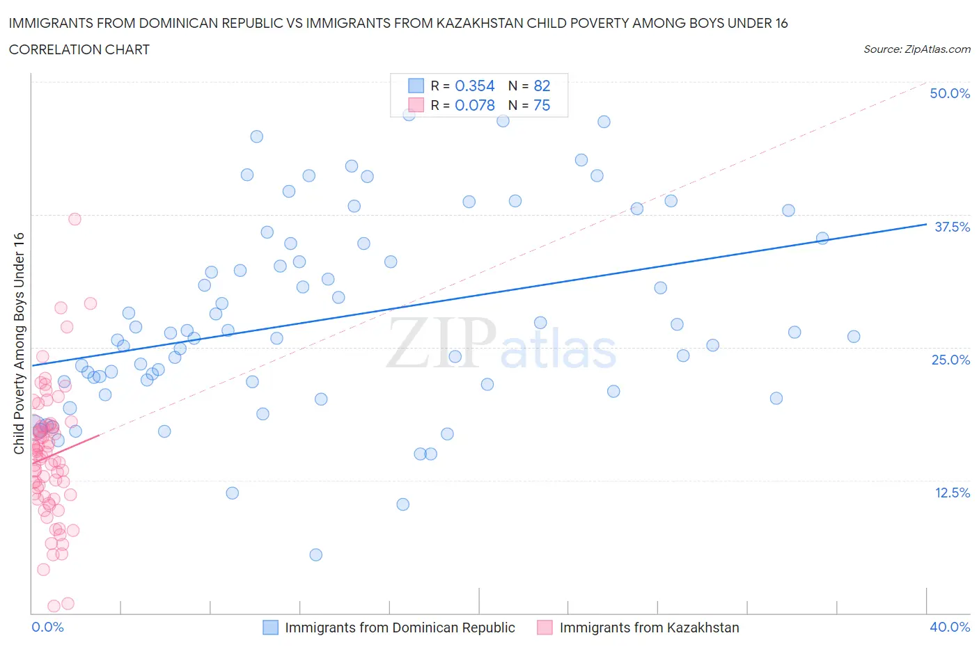 Immigrants from Dominican Republic vs Immigrants from Kazakhstan Child Poverty Among Boys Under 16