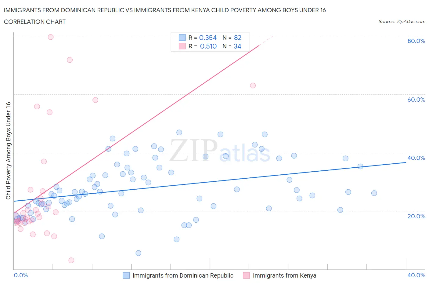 Immigrants from Dominican Republic vs Immigrants from Kenya Child Poverty Among Boys Under 16