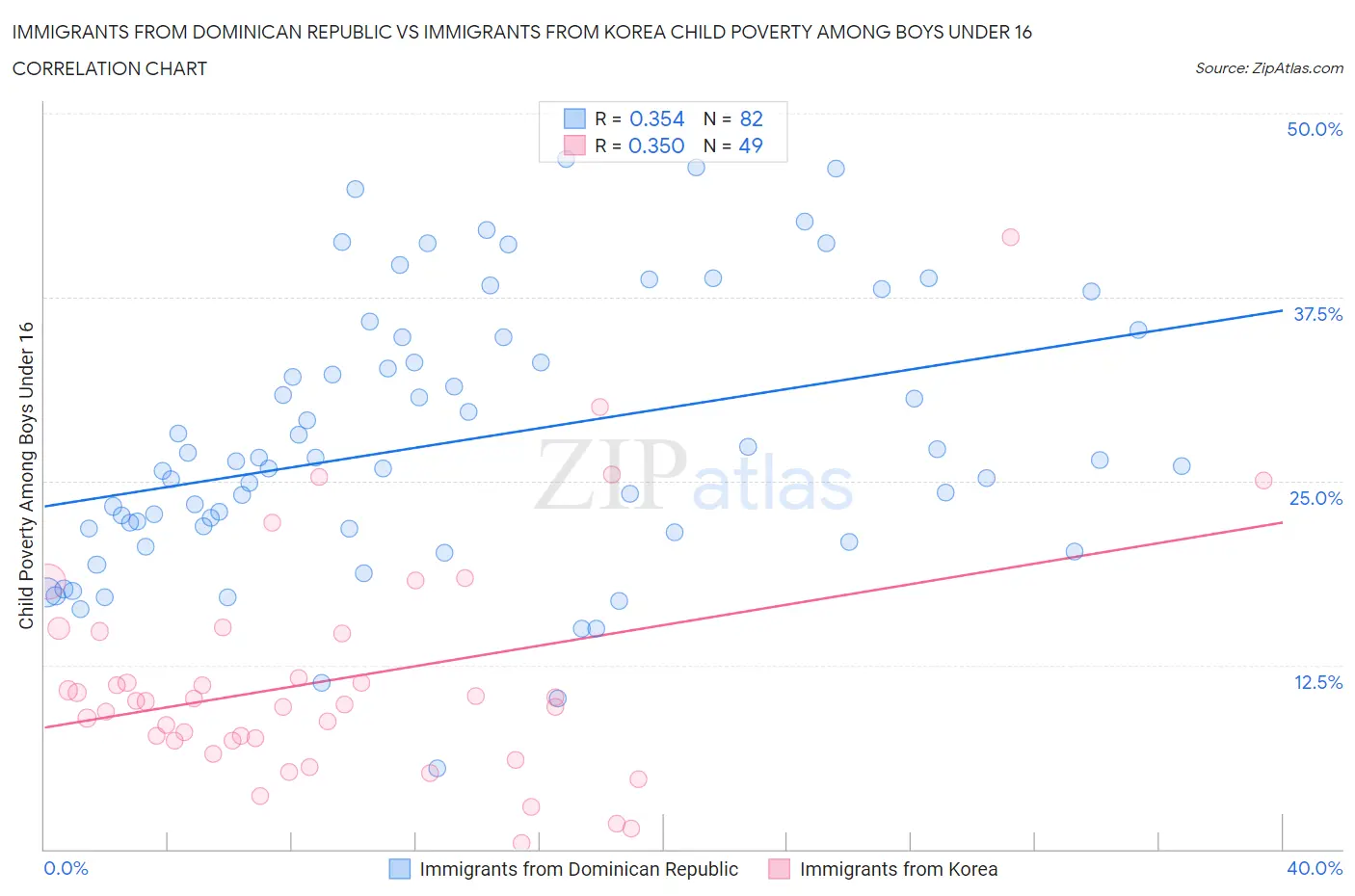 Immigrants from Dominican Republic vs Immigrants from Korea Child Poverty Among Boys Under 16