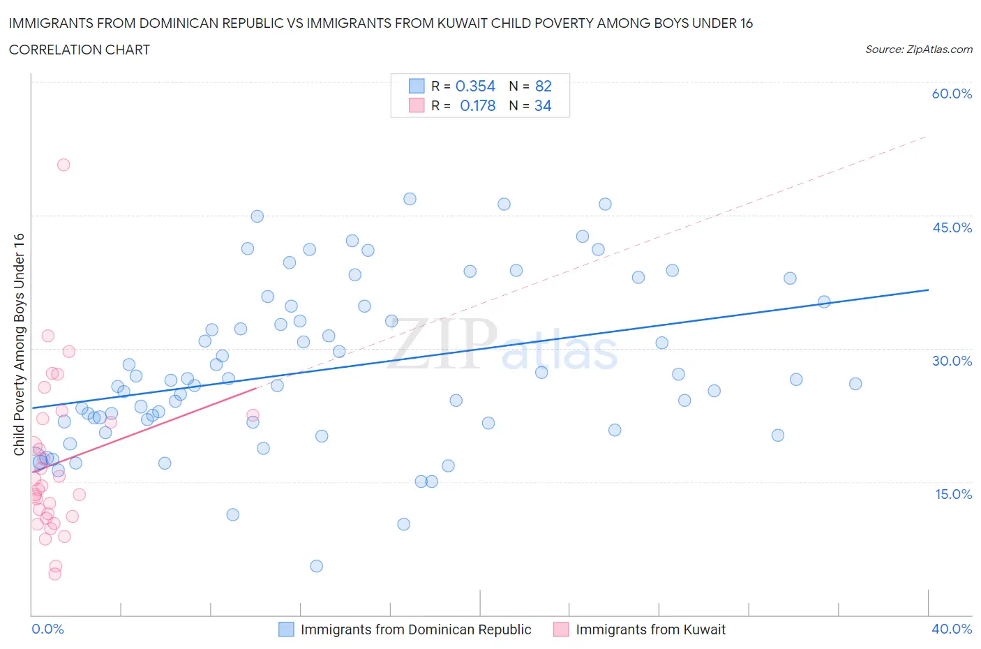 Immigrants from Dominican Republic vs Immigrants from Kuwait Child Poverty Among Boys Under 16