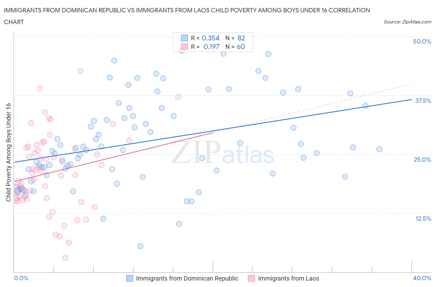 Immigrants from Dominican Republic vs Immigrants from Laos Child Poverty Among Boys Under 16