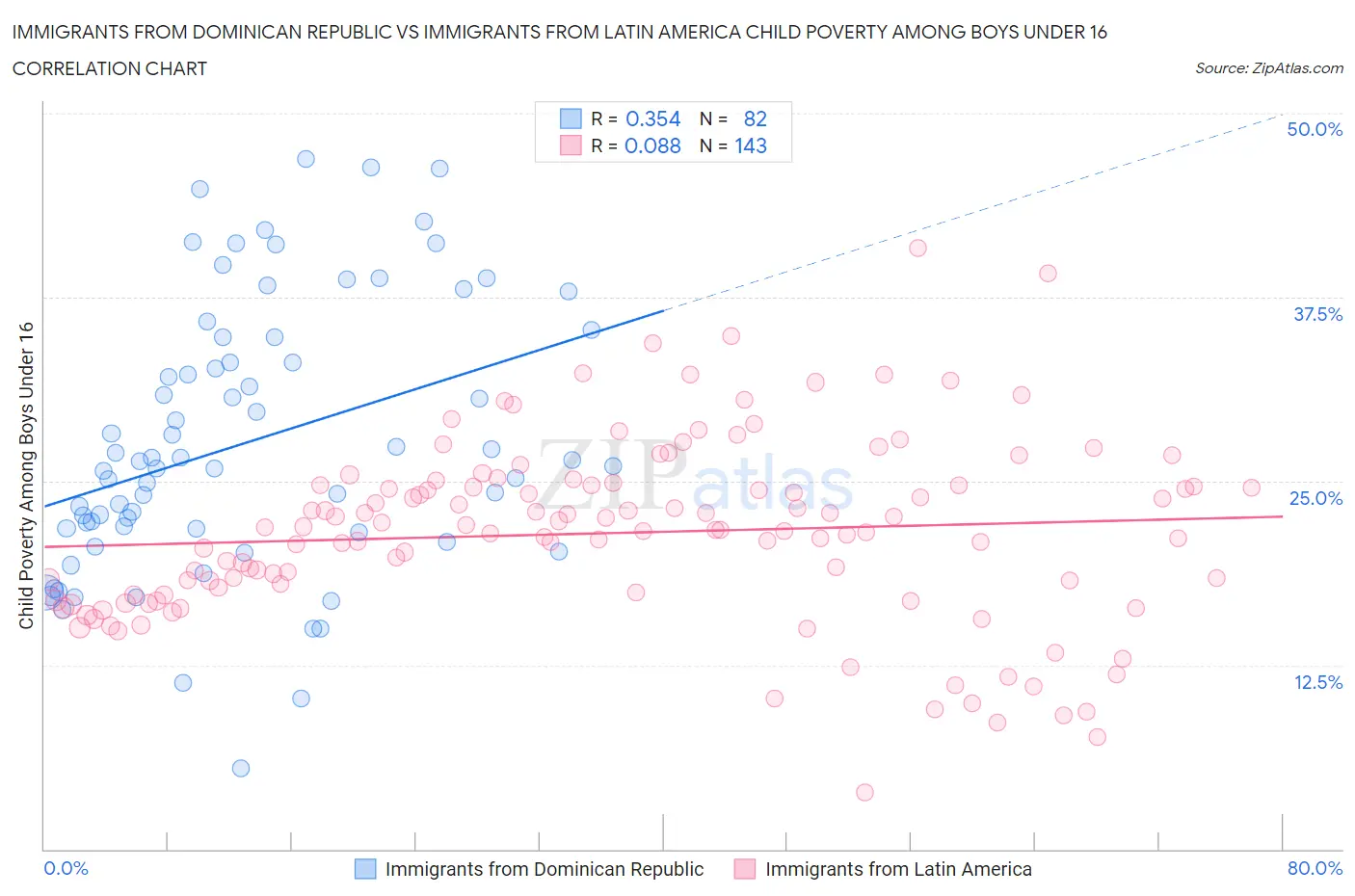 Immigrants from Dominican Republic vs Immigrants from Latin America Child Poverty Among Boys Under 16