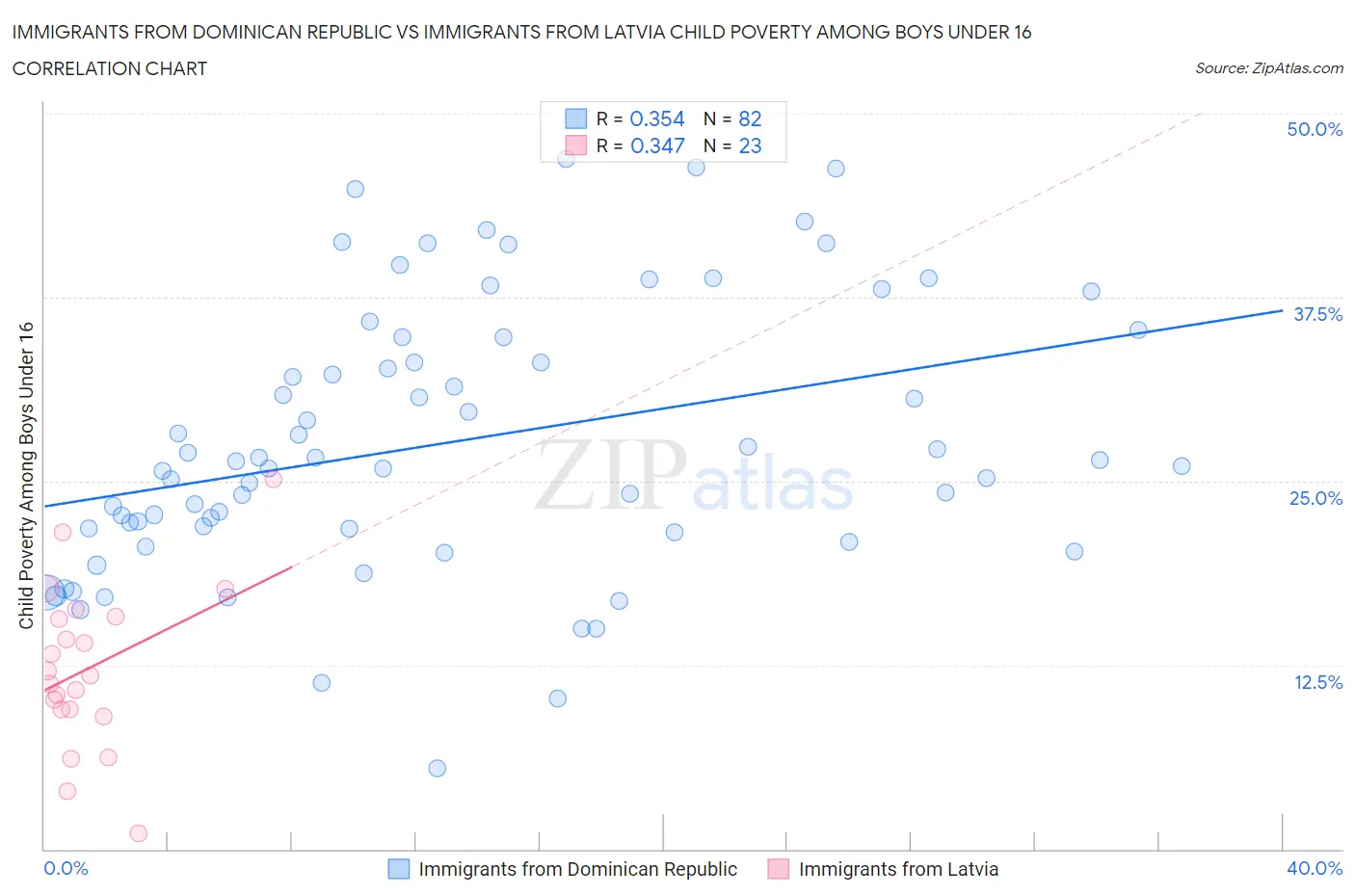 Immigrants from Dominican Republic vs Immigrants from Latvia Child Poverty Among Boys Under 16