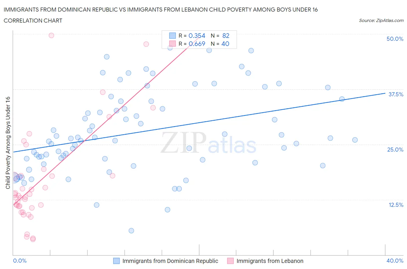 Immigrants from Dominican Republic vs Immigrants from Lebanon Child Poverty Among Boys Under 16