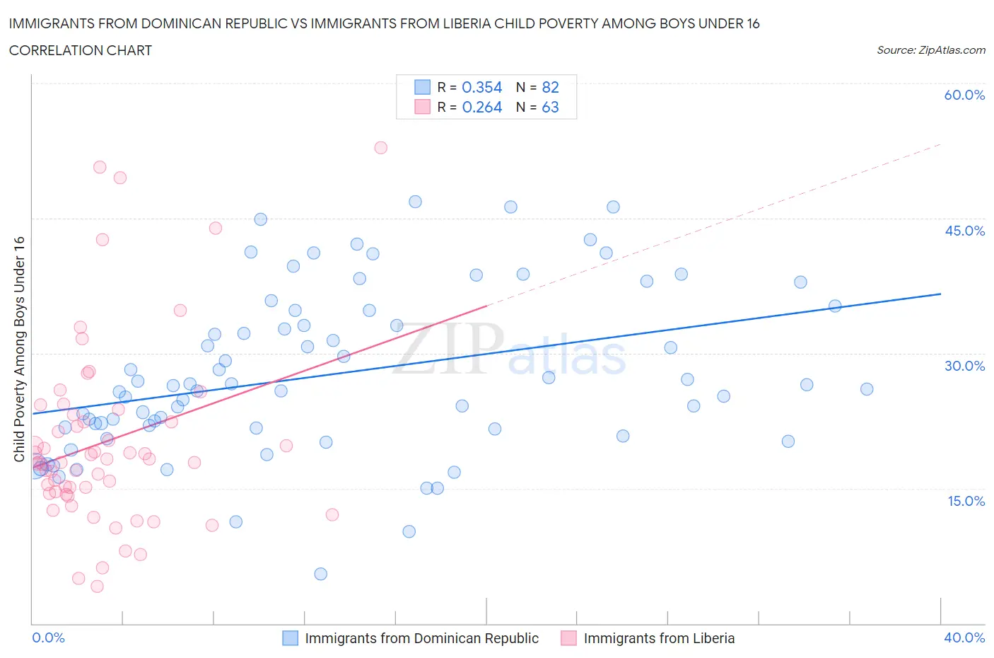 Immigrants from Dominican Republic vs Immigrants from Liberia Child Poverty Among Boys Under 16